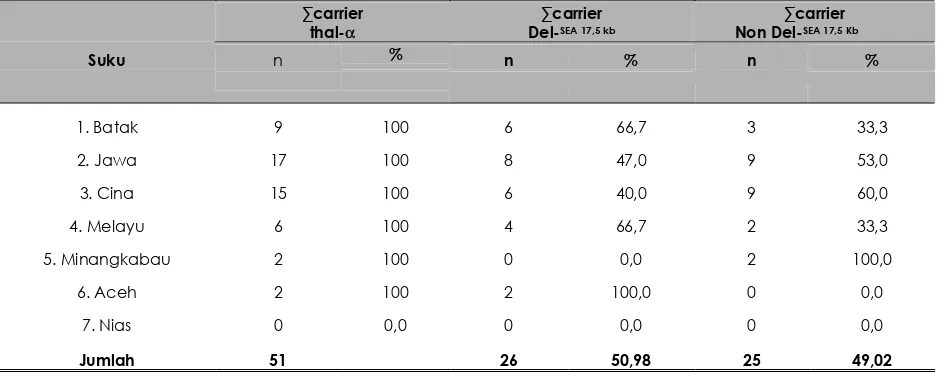 Tabel 2. Distribusi  Carrier Thalassemia-α0  del –SEA 17,5 Kb dan non- del--SEA 17,5 Kb pada berbagai suku penduduk Kota Medan  