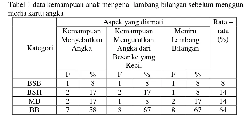 Tabel 1 data kemampuan anak mengenal lambang bilangan sebelum menggunakan 