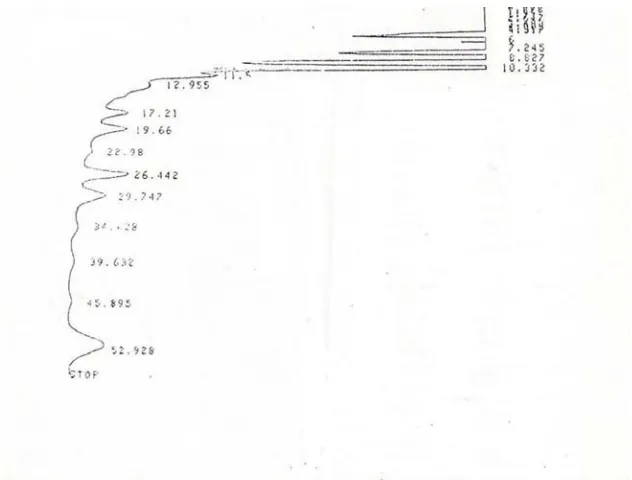 Figure 3.  LA = Chromatogram of PUFA of Sample Oil Extracted from Rhizomucor miehei on cane molasses