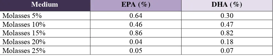Table 2. EPA and DHA production with Rhizomucor miehei on cane molasses at different concentration