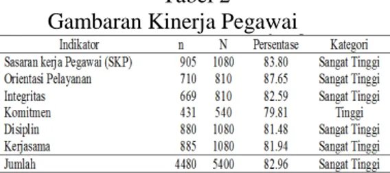 Tabel 2 Gambaran Kinerja Pegawai