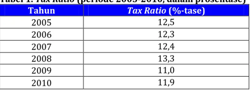 Tabel 1. Tax Ratio (periode 2005-2010, dalam prosentase) 