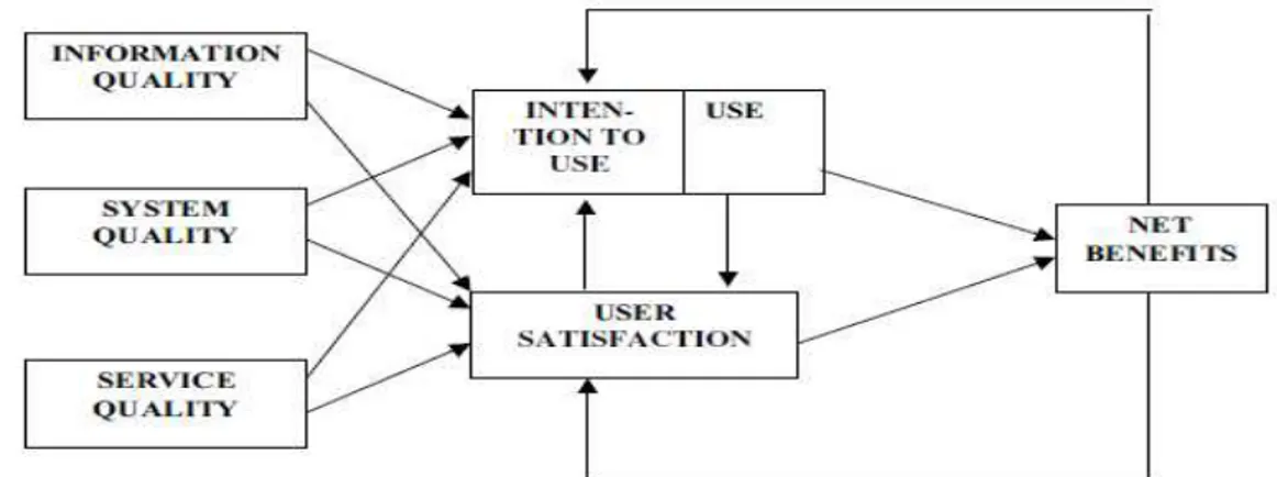 Gambar 2. Model Kesuksesan Sistem Informasi DeLone dan McLean diperbarui (2003)                          (updated D&amp;M IS Success Model) 