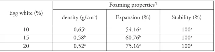 Table 1: foaming properties of foamed papaya slurry 