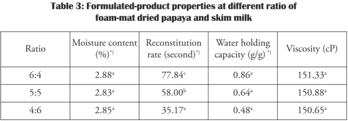 Table 3: formulated-product properties at different ratio of 