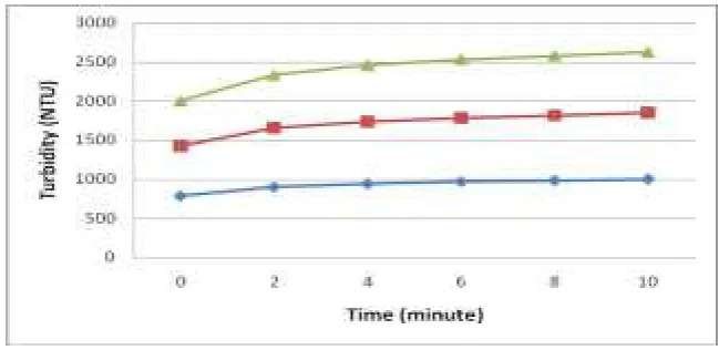 figure 1. stability of reconstituted formulated-product at different ratio of foam-mat dried papaya and skim milk (6:4; 5:5; 4:6)