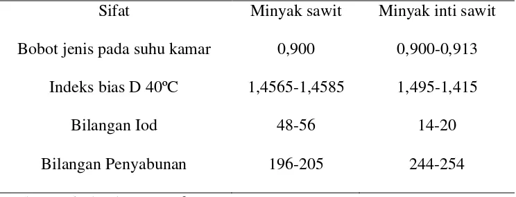 Tabel 2.2. Nilai Sifat Fisika-Kimia Minyak Sawit dan Minyak Inti Sawit 