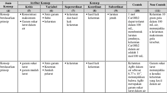 Tabel 2.  Analisis konsep materi kelarutan dan hasil kali kelarutan 