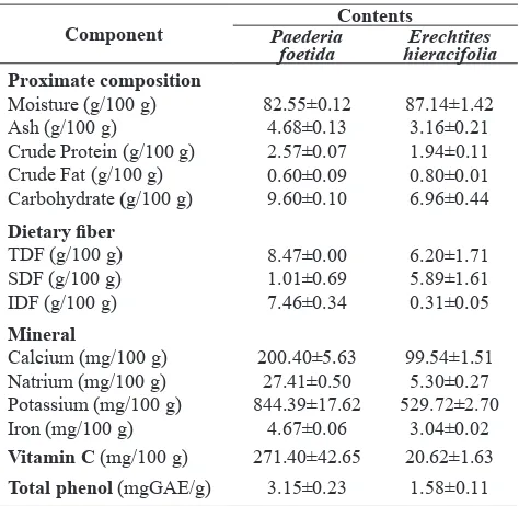 Table 1. Nutritional composition of Paederia foetida and Erechtites hieracifolia
