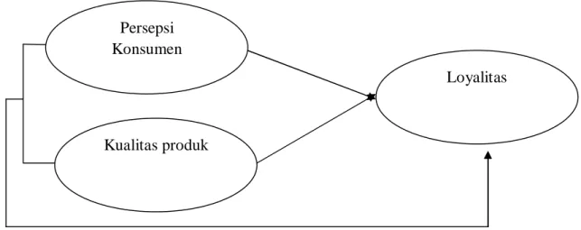 Gambar II-3: Paradigma Penelitian  C.  Hipotesis  