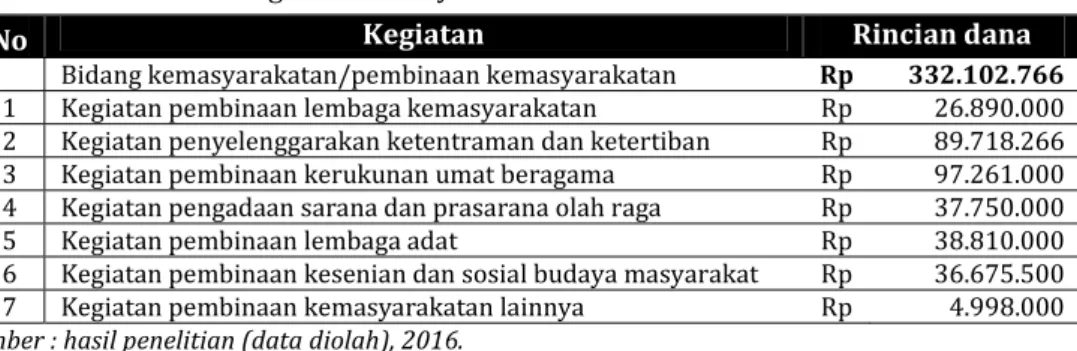 Tabel 9.  Persepsi aparatur pemerintah desa tentang kegiatan kemasyarakatan 