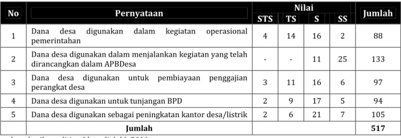 Tabel 3.   Persepsi aparatur pemerintah desa tentang kegiatan penyelenggaraan pemerintah desa 