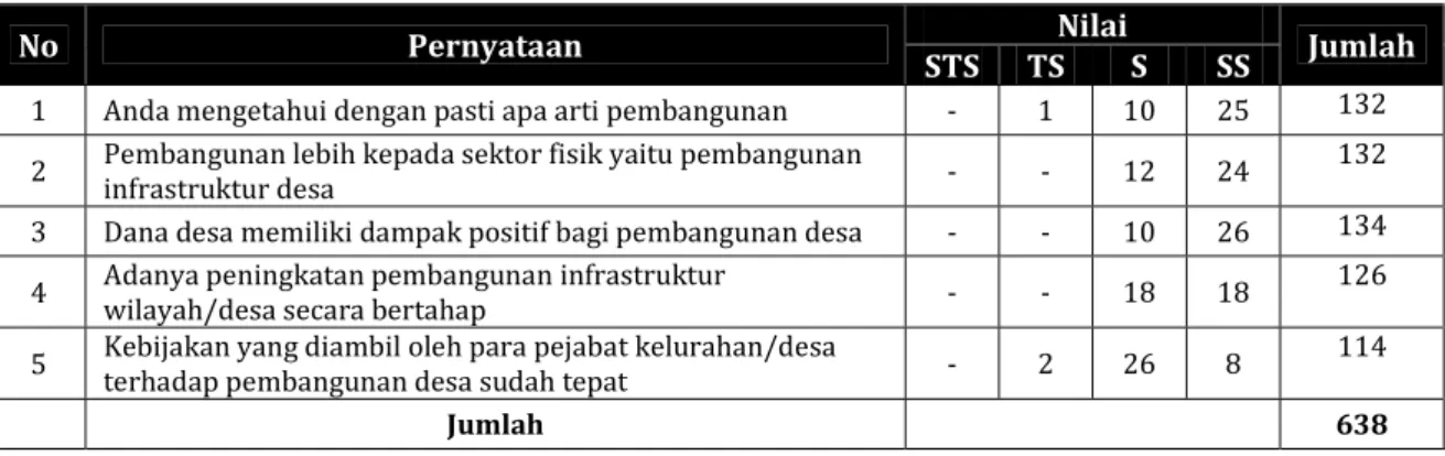 Tabel 5.  Persepsi aparatur pemerintah desa tentang kegiatan pembangunan dan perbaikan infrastruktur 