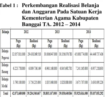 Tabel 1 :  Perkembangan Realisasi Belanja  dan Anggaran Pada Satuan Kerja  Kementerian Agama Kabupaten  Banggai TA