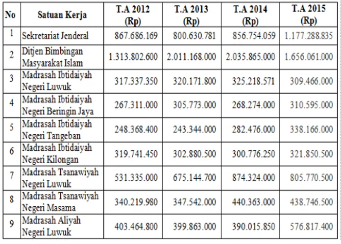 Tabel  4:  Perkembangan  realisasi  anggaran  belanja modal Tahun 2012-2015 