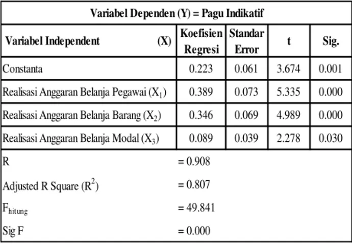 Tabel 8 :  Rekapitulasi Hasil Analisis Berganda 