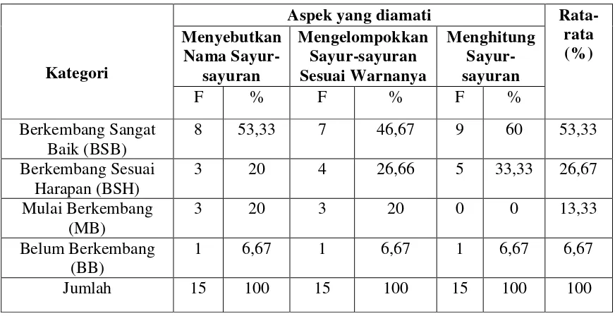 Tabel 2 Rekapitulasi Hasil Pengamatan Hasil Belajar (kognitif) Anak pada Minggu ke Dua 