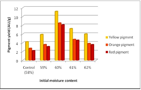 Figure 2. Effect of initial moisture content on water soluble pigments production