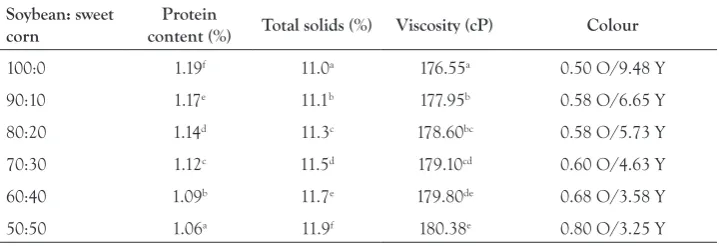 Table 1 Physicochemical properties of soycorn milk at different ratio of soybean and sweet corn
