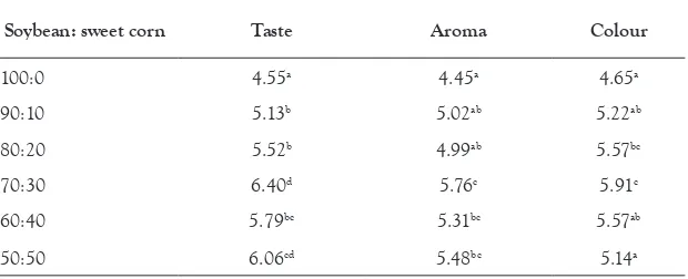 Table 2 Sensory properties of soycorn milk at the different ratio of soybean and sweet corn