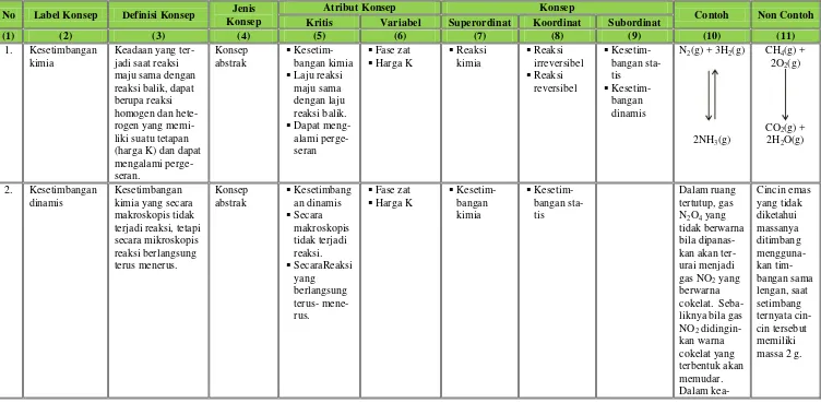 Tabel 2.  Analisis konsep materi kesetimbangan kimia. 