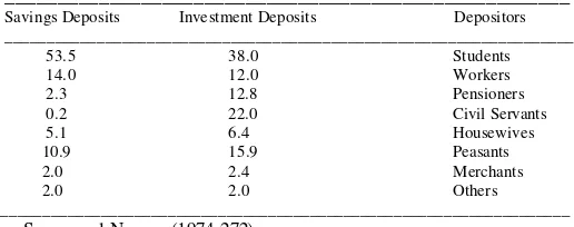 Table 4.  Percentage Share  of Savings and Investment Deposits in Total Deposits of Different Groupings of Savers in MGISB 