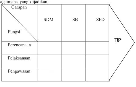 Gambar di atas menunjukkan kombinasi antara  fungsi  manajemen  dengan  bidang  garapannya  yang  meliputi sumberdaya manusia (SDM), Sumber Belajar  (SB), dan Sumber Fasilitas dan Dana (SFD), sehingga  tergambar apa yang sedang dikerjakan dalam konteks  ma