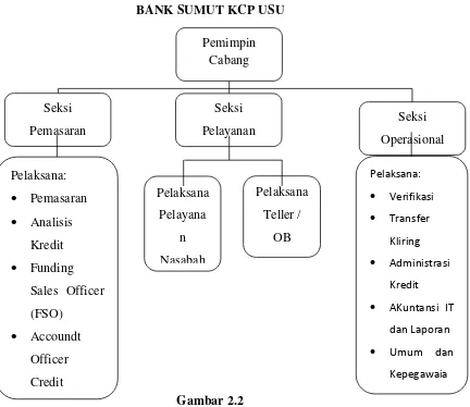 Gambar 2.2      Sumber: Buku Himpunan Struktur Organisasi dan Job Description PT. Bank 