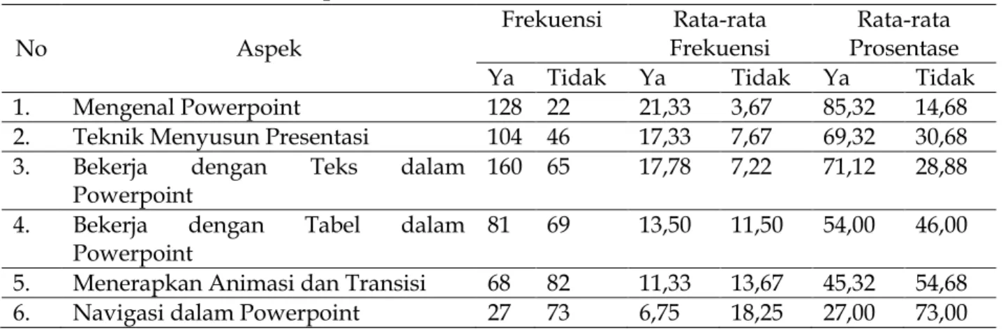 Tabel 1. Rekap Total Teknik Presentasi Berbasis Multimedia