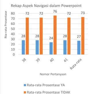 Grafik 8. Rekap Aspek Hyperlink dalam  Powerpoint 