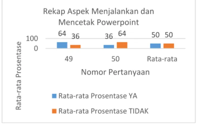 Grafik 9. Rekap Aspek Presentasi dengan  Slide Master