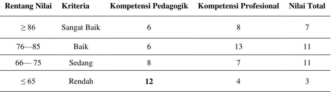 Tabel 1. Distribusi Nilai UKG Geografi SMA Se-Kabupaten Ponorogo Tahun 2016 