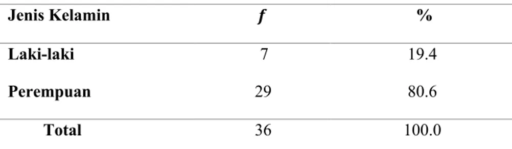 Tabel 5.1 Distribusi dan Frekuensi  berdasarkan Jenis Kelamin 