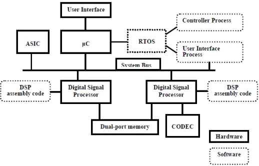 Gambar 3. Tipe arsitektur sistem embedded 