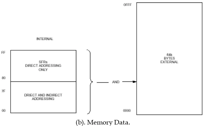 Gambar 4. Peta Memory internal pada intel 8051. 