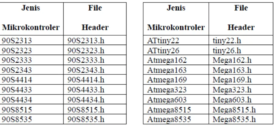 Tabel 2.7 File Header di dalam CodeVisionAVR 