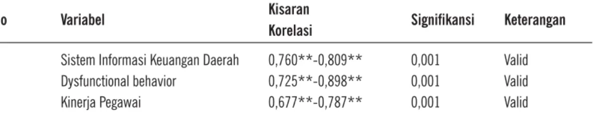 TABEL 5. HASIL UJI MULTIKOLONIERITAS