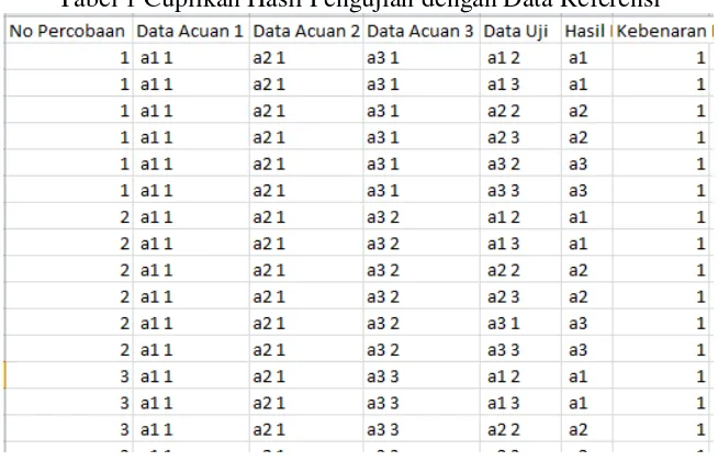 Tabel 1 Cuplikan Hasil Pengujian dengan Data Referensi 