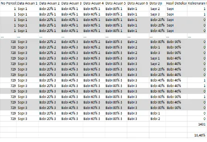 Tabel 2 Cuplikan Hasil Pengujian BAM dari Data Ekstraksi Ciri 