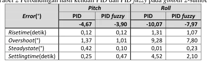 Tabel 2 Perbandingan hasil kendali PID dan PID fuzzy pada gimbal 2-sumbu 