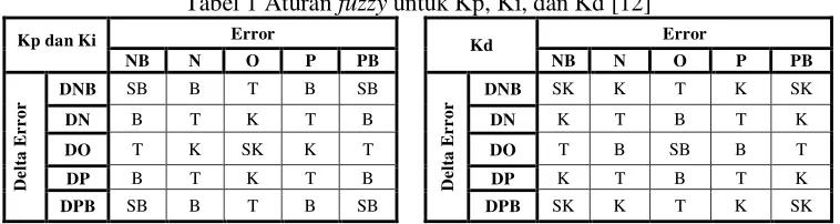 Gambar 3 Himpunan masukan fuzzy (kiri) error, (kanan) delta error 