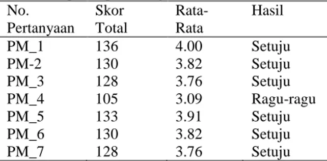 Tabel  1.  Rekapitulasi  hasil  analisis  data  variabel  partisipasi masyarakat  No.  Pertanyaan  Skor  Total  Rata-Rata  Hasil  PM_1  136  4.00  Setuju  PM-2  130  3.82  Setuju  PM_3  128  3.76  Setuju  PM_4  105  3.09  Ragu-ragu  PM_5  133  3.91  Setuju
