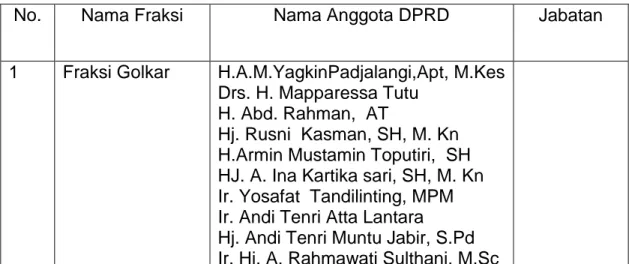 Tabel 1. Fraksi-Fraksi Dalam Dewan Perwakilan Rakyat Daerah  Provinsi Sulawesi Selatan Tahun 2009-2014 