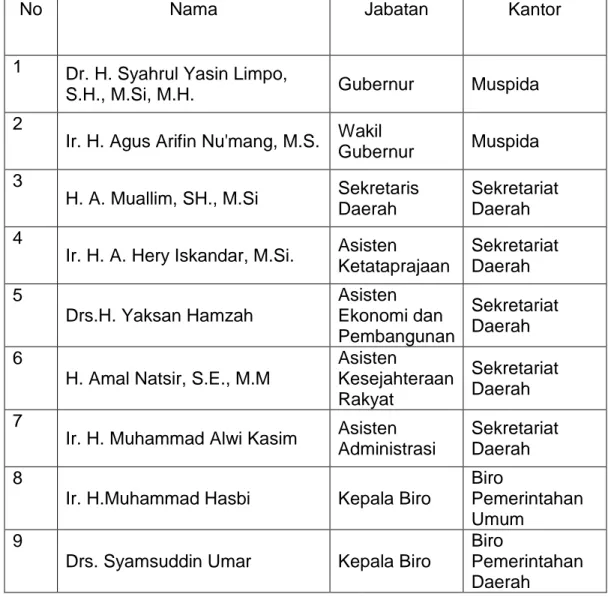Tabel 6 : Pejabat Pemerintah Provinsi Sulawesi Selatan 