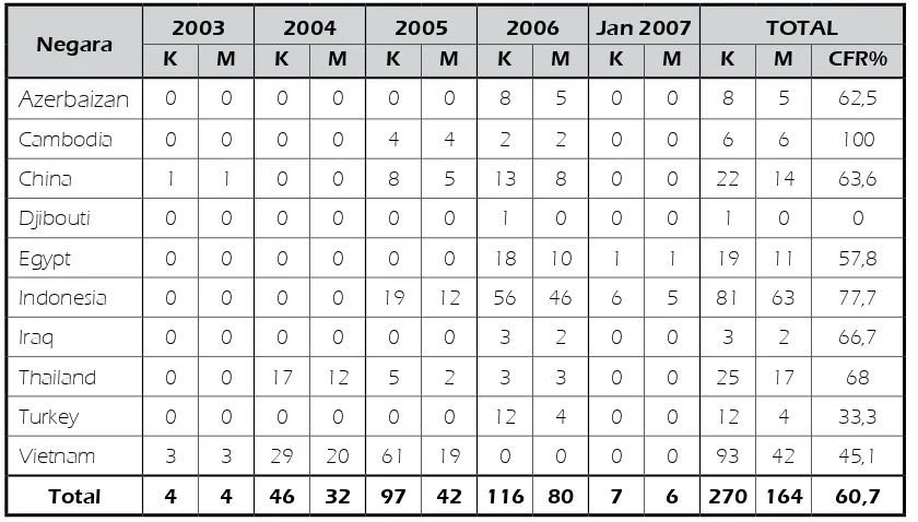 Tabel 8.1  Jumlah Kasus Flu Burung pada Manusia yang Dilaporkan ke WHO hingga 29 Januari 2007