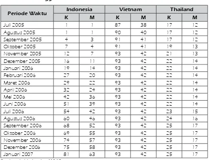 Tabel 8.3  Jumlah Kasus Kumulatif Flu Burung pada Manusia di Indonesia, Vietnam dan Thailand sejak Juli 2005 hingga Januari 2007