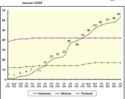Grafik 8.1  Jumlah kematian kumulatif pada manusia akibat flu burung di Indonesia, Vietnam dan Thailand selama Juli 2005 hingga Januari 2007