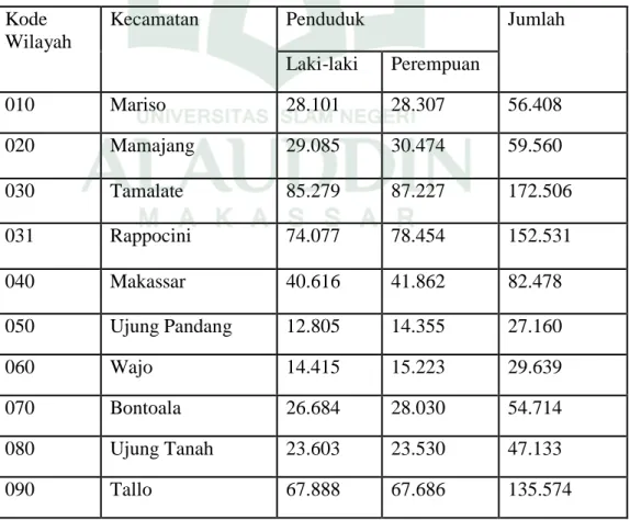 Tabel 2.1. Jumlah Penduduk Menurut Kecamatan Kota Makassar Tahun 2011 