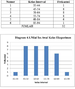 Tabel 4.6. Distribusi Frekuensi Nilai Tes Awal Kelas Eksperimen 