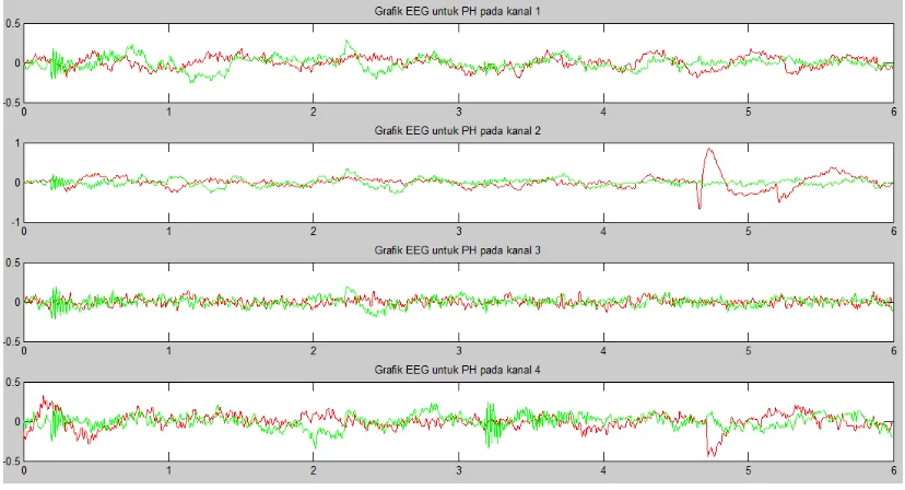 Gambar 6 Hasil data rekam EEG dari subjek 4 